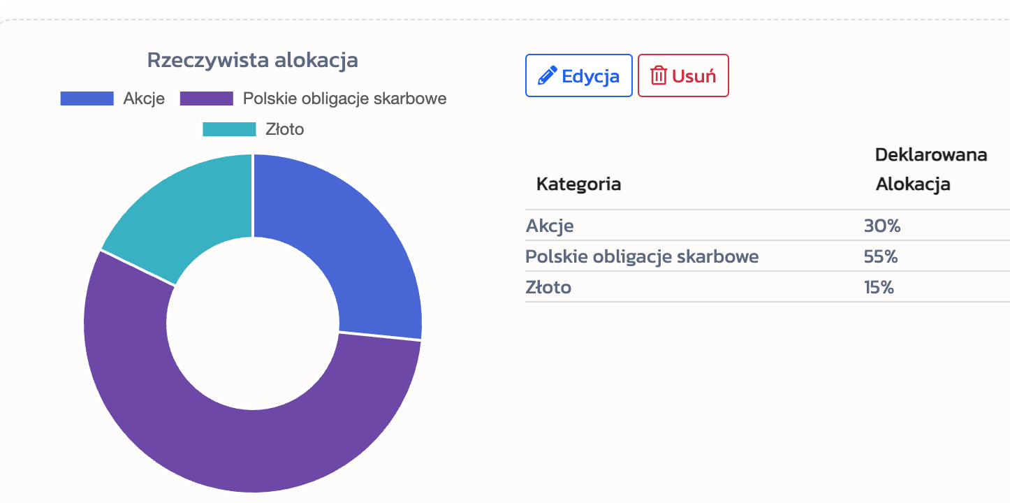 portfel emerytalny skład